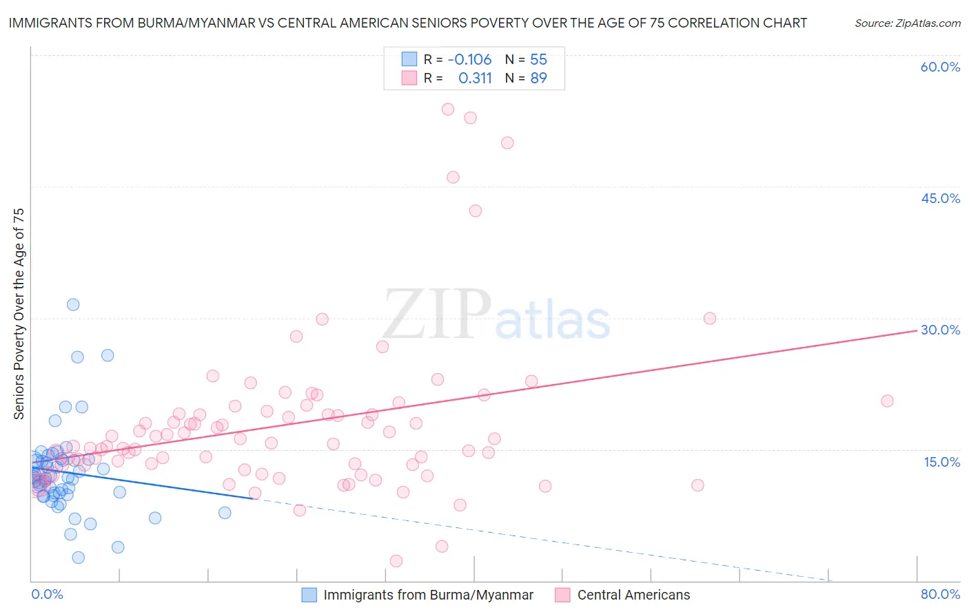 Immigrants from Burma/Myanmar vs Central American Seniors Poverty Over the Age of 75