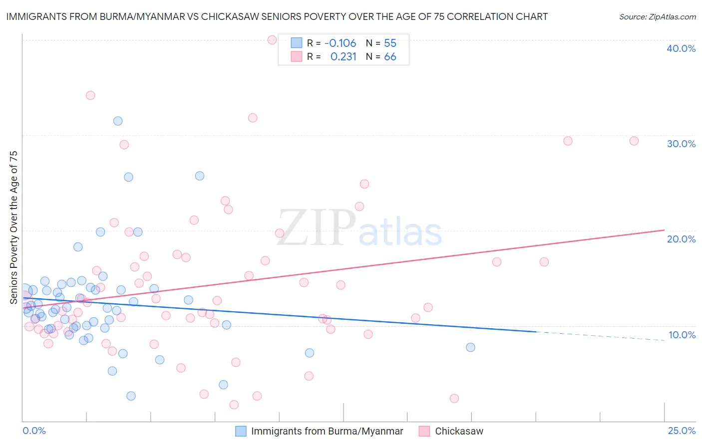 Immigrants from Burma/Myanmar vs Chickasaw Seniors Poverty Over the Age of 75