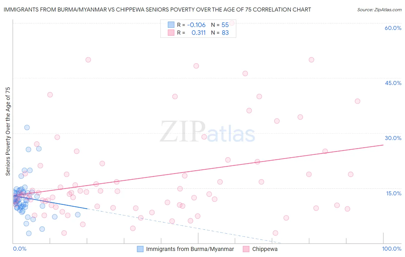 Immigrants from Burma/Myanmar vs Chippewa Seniors Poverty Over the Age of 75