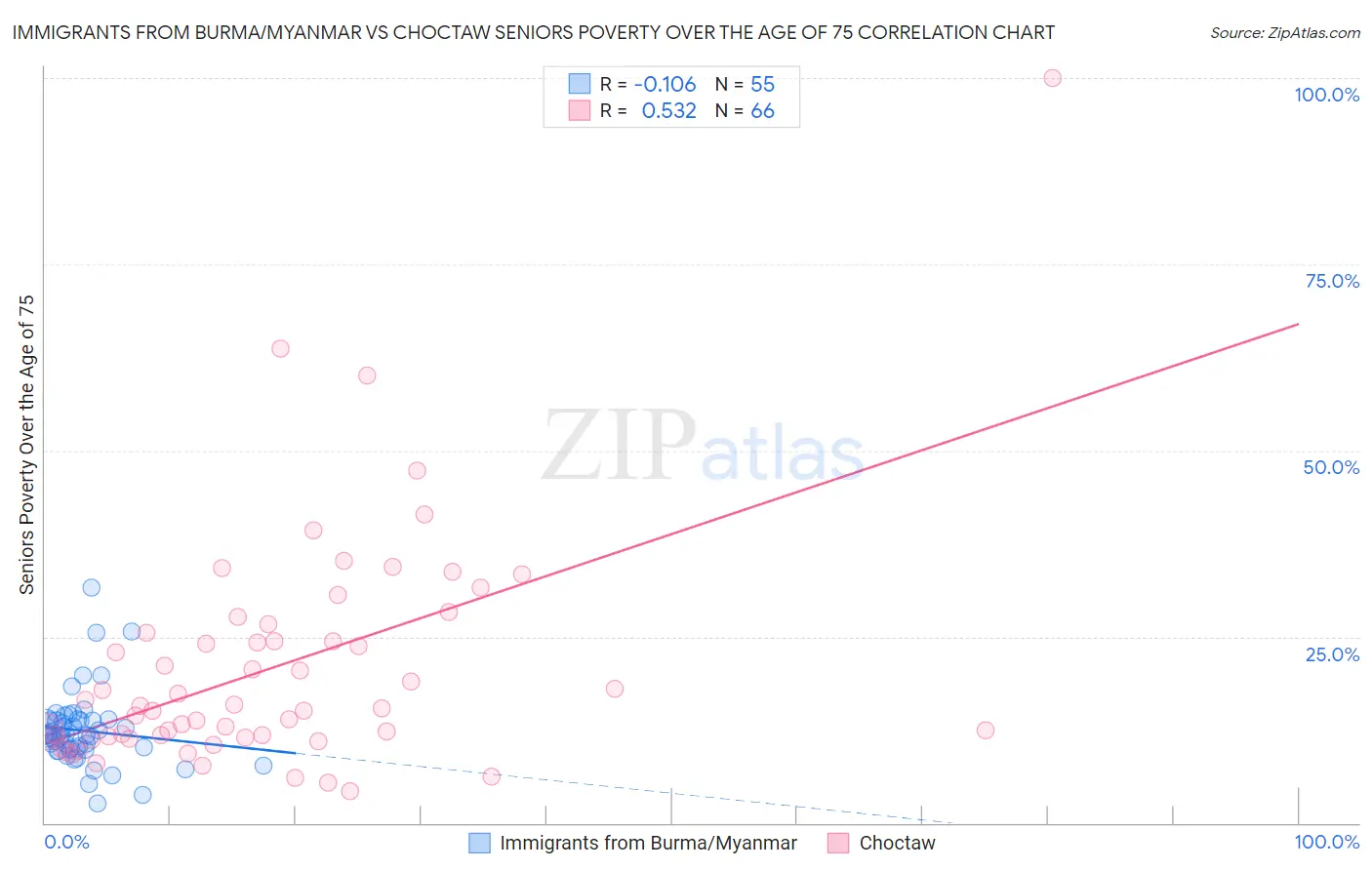 Immigrants from Burma/Myanmar vs Choctaw Seniors Poverty Over the Age of 75