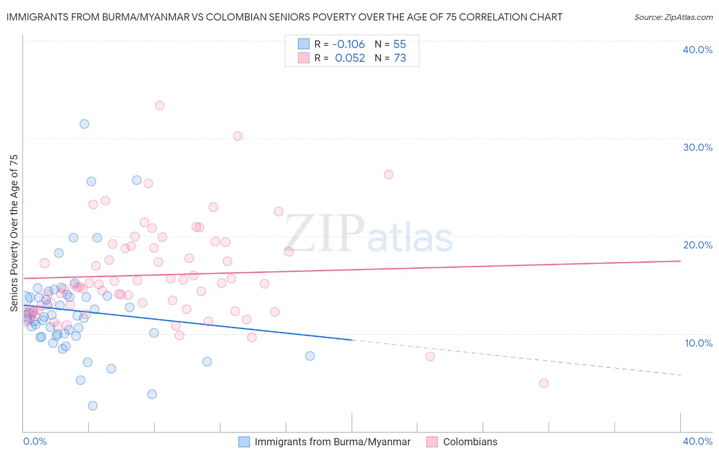 Immigrants from Burma/Myanmar vs Colombian Seniors Poverty Over the Age of 75