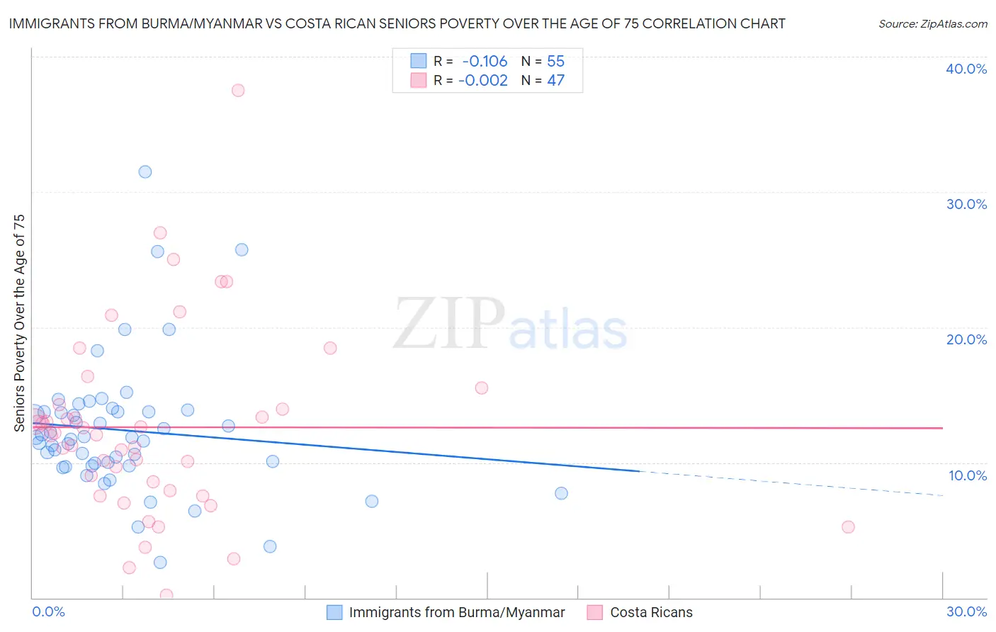 Immigrants from Burma/Myanmar vs Costa Rican Seniors Poverty Over the Age of 75