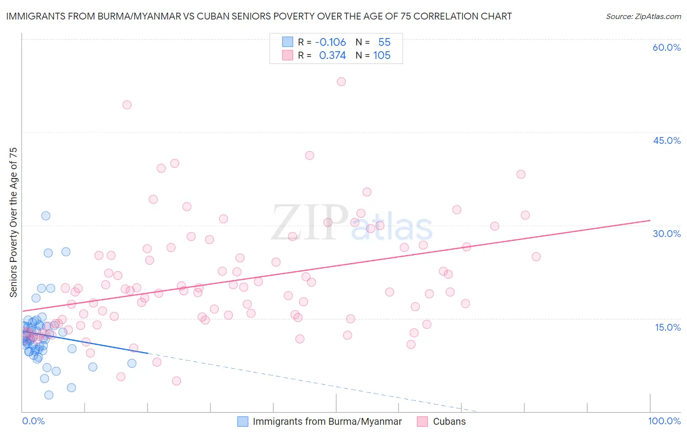 Immigrants from Burma/Myanmar vs Cuban Seniors Poverty Over the Age of 75