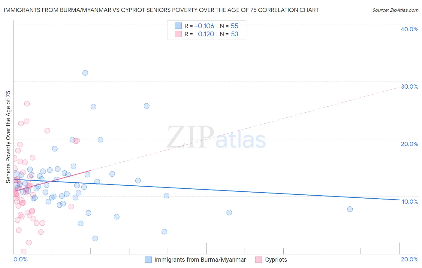 Immigrants from Burma/Myanmar vs Cypriot Seniors Poverty Over the Age of 75