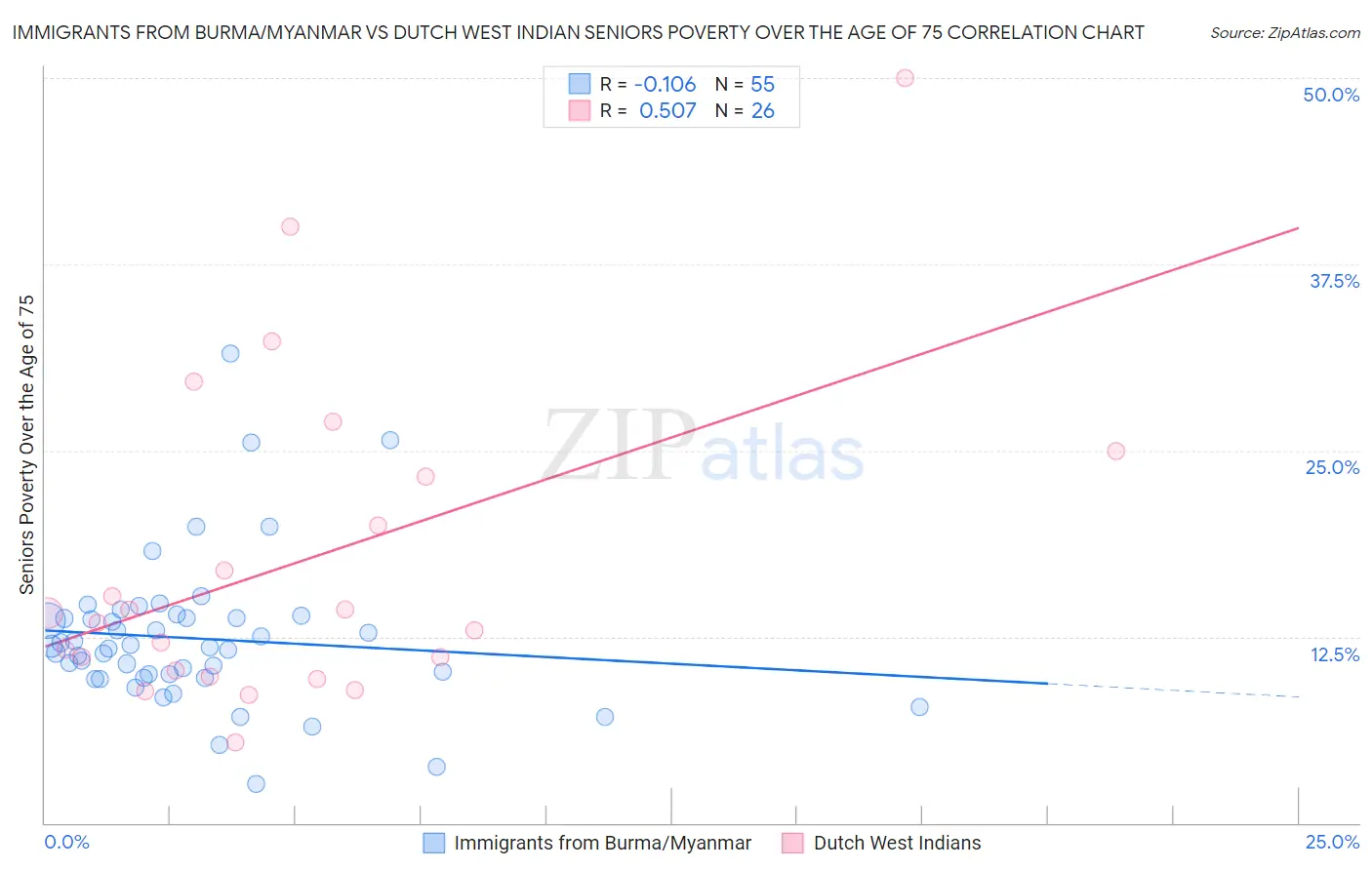 Immigrants from Burma/Myanmar vs Dutch West Indian Seniors Poverty Over the Age of 75