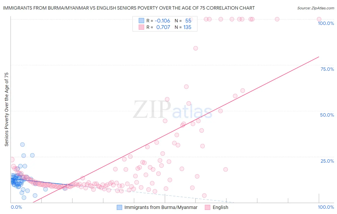 Immigrants from Burma/Myanmar vs English Seniors Poverty Over the Age of 75