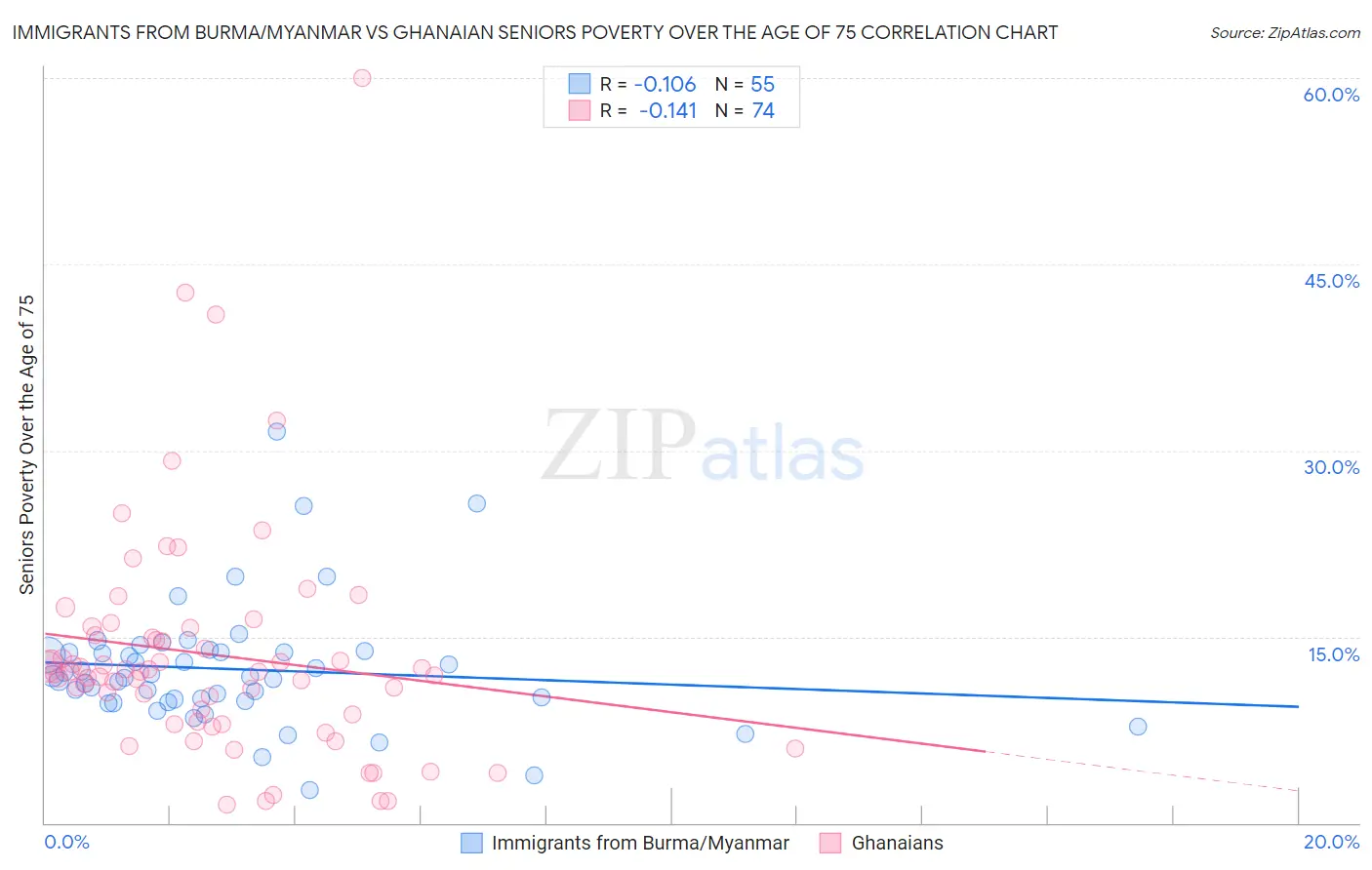 Immigrants from Burma/Myanmar vs Ghanaian Seniors Poverty Over the Age of 75