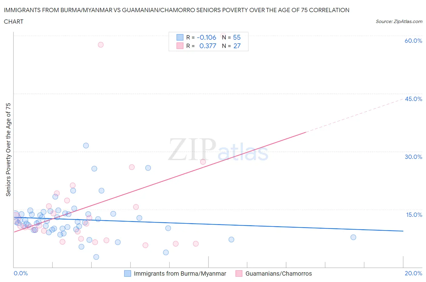Immigrants from Burma/Myanmar vs Guamanian/Chamorro Seniors Poverty Over the Age of 75
