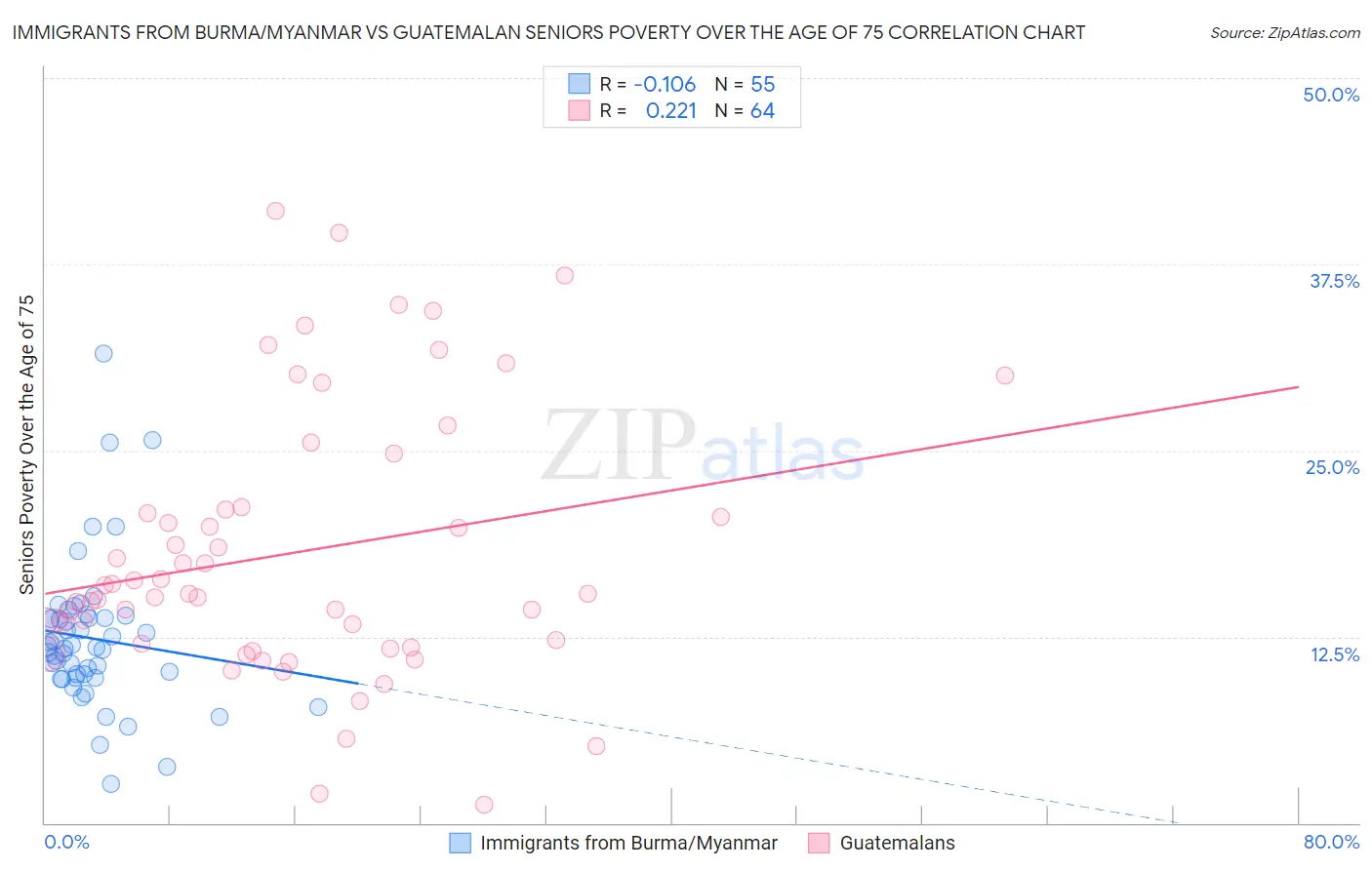 Immigrants from Burma/Myanmar vs Guatemalan Seniors Poverty Over the Age of 75