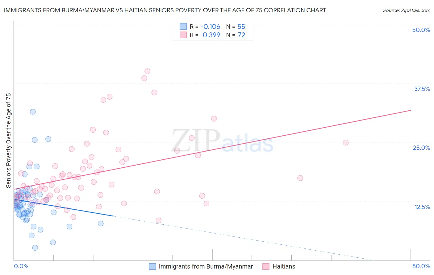 Immigrants from Burma/Myanmar vs Haitian Seniors Poverty Over the Age of 75