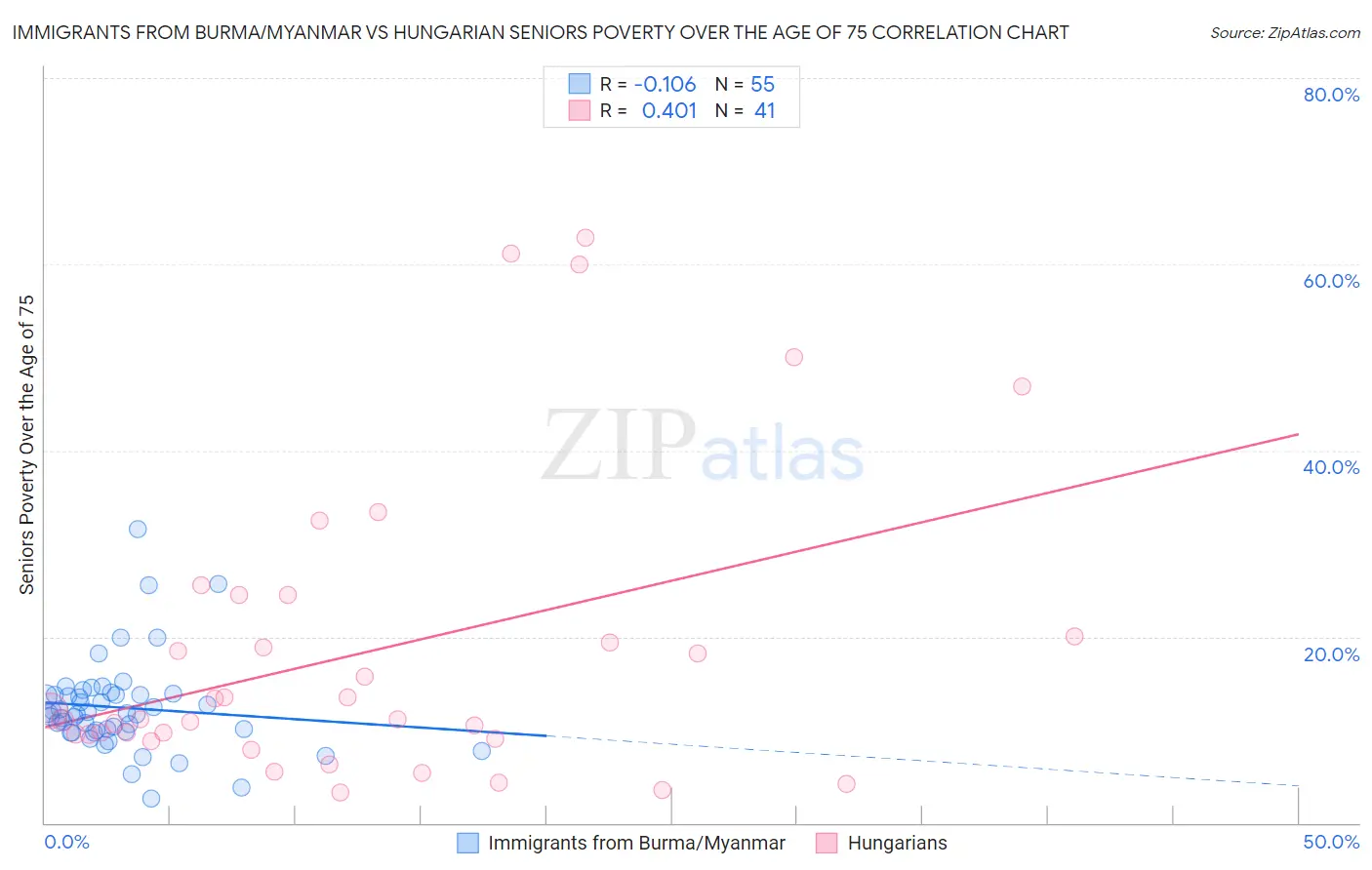 Immigrants from Burma/Myanmar vs Hungarian Seniors Poverty Over the Age of 75