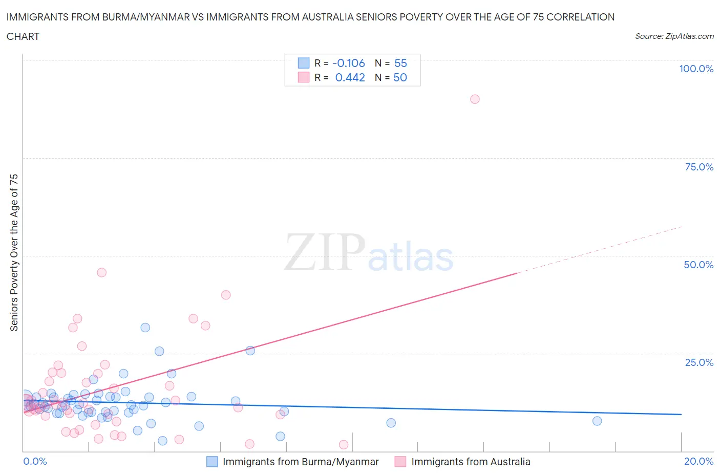 Immigrants from Burma/Myanmar vs Immigrants from Australia Seniors Poverty Over the Age of 75