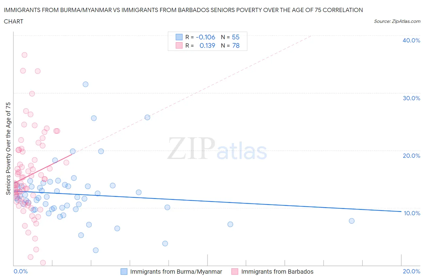 Immigrants from Burma/Myanmar vs Immigrants from Barbados Seniors Poverty Over the Age of 75