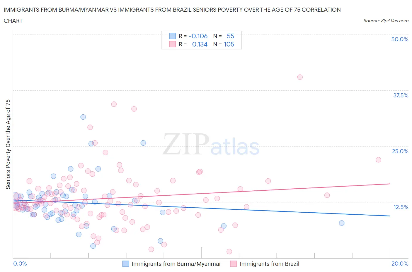 Immigrants from Burma/Myanmar vs Immigrants from Brazil Seniors Poverty Over the Age of 75