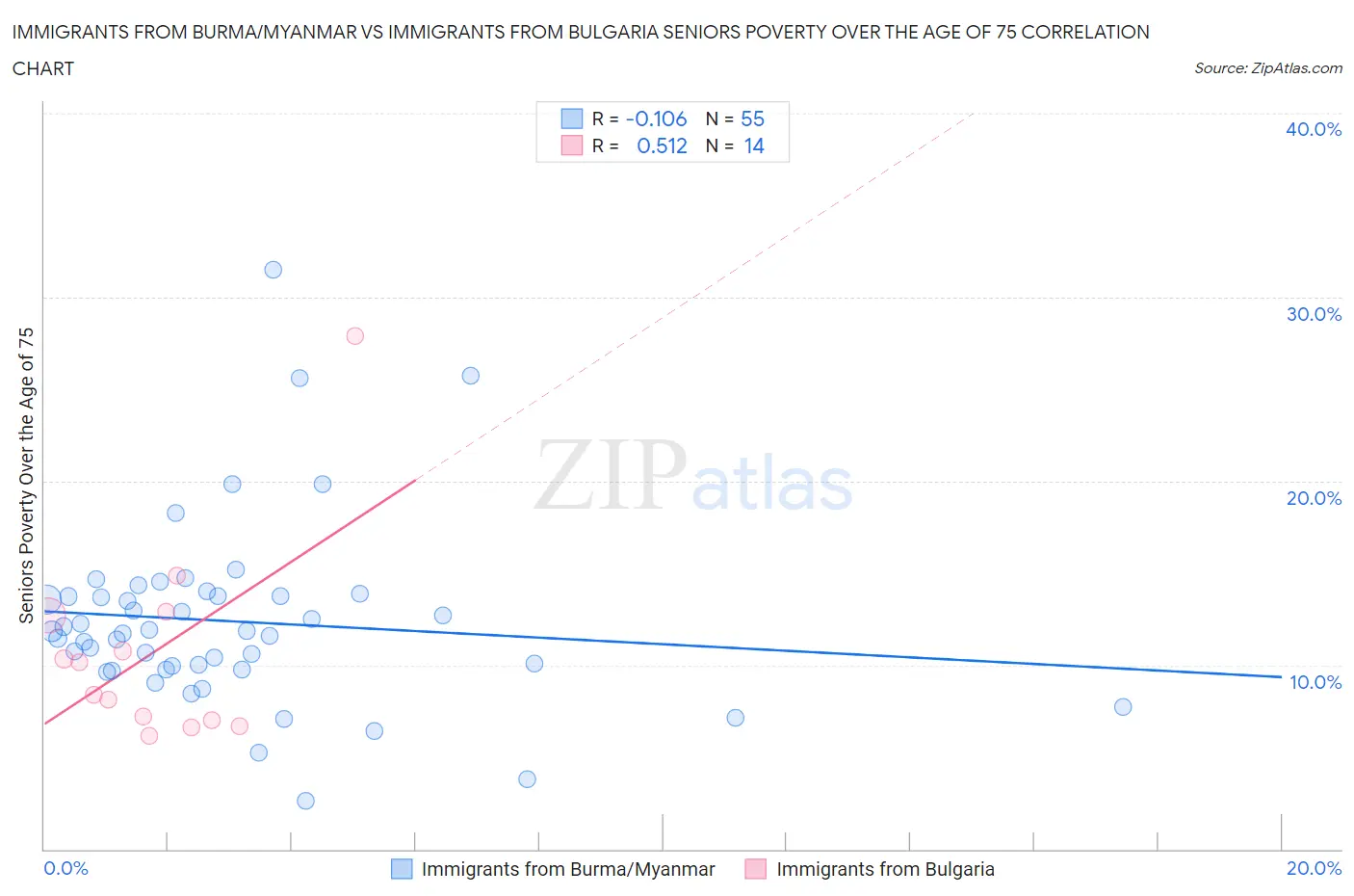 Immigrants from Burma/Myanmar vs Immigrants from Bulgaria Seniors Poverty Over the Age of 75