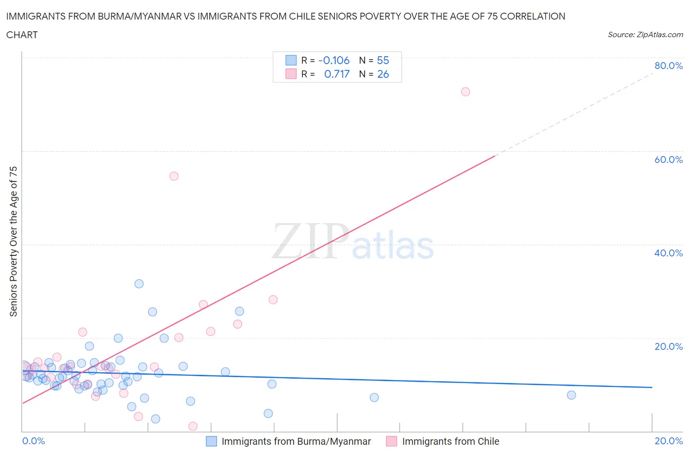 Immigrants from Burma/Myanmar vs Immigrants from Chile Seniors Poverty Over the Age of 75