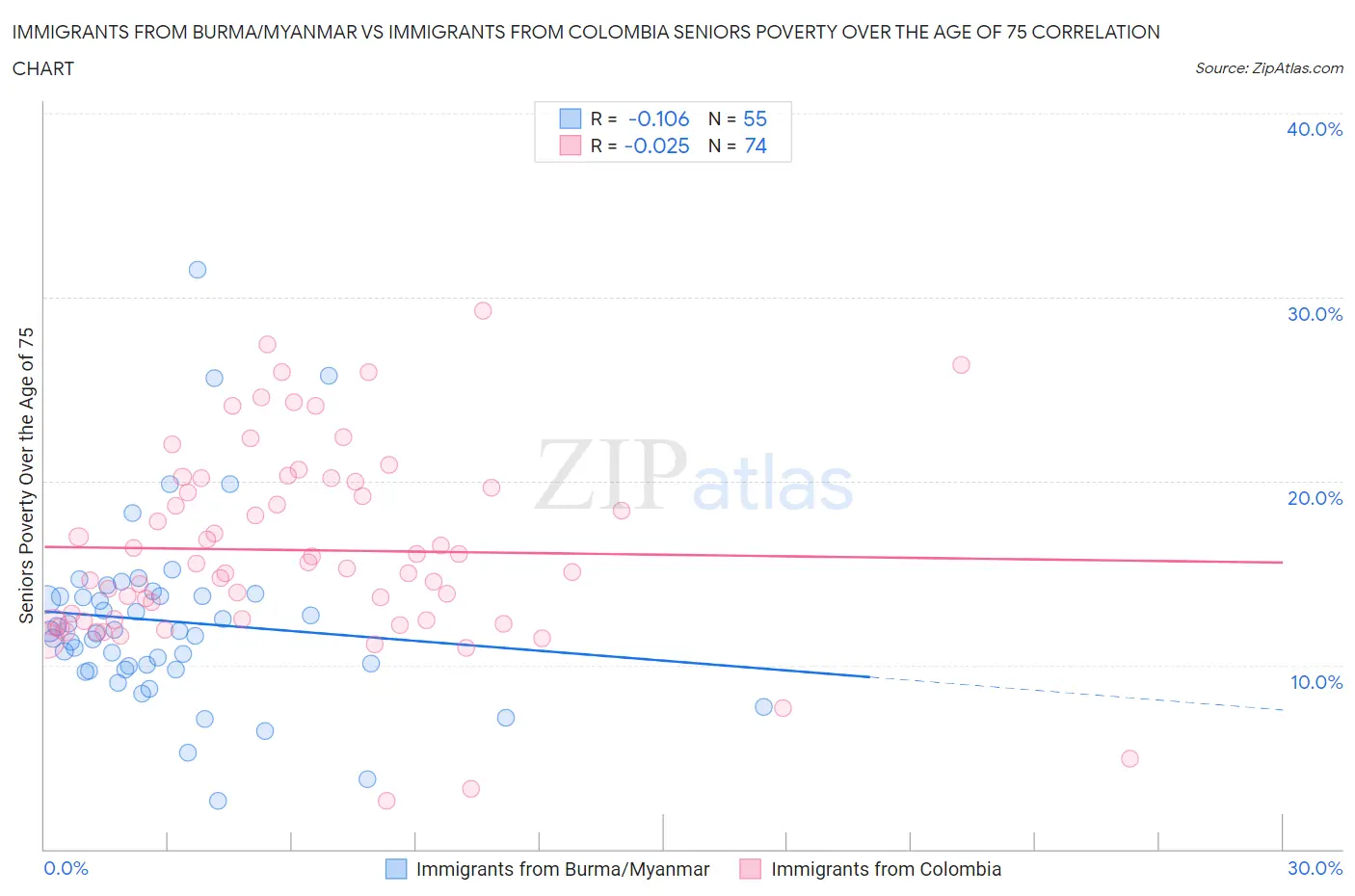 Immigrants from Burma/Myanmar vs Immigrants from Colombia Seniors Poverty Over the Age of 75