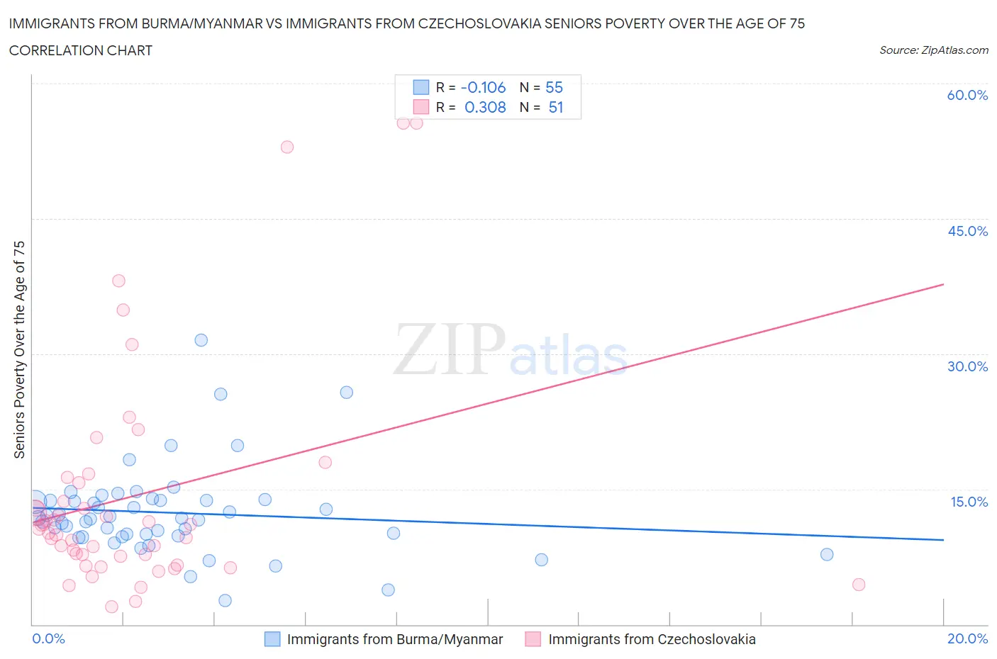 Immigrants from Burma/Myanmar vs Immigrants from Czechoslovakia Seniors Poverty Over the Age of 75