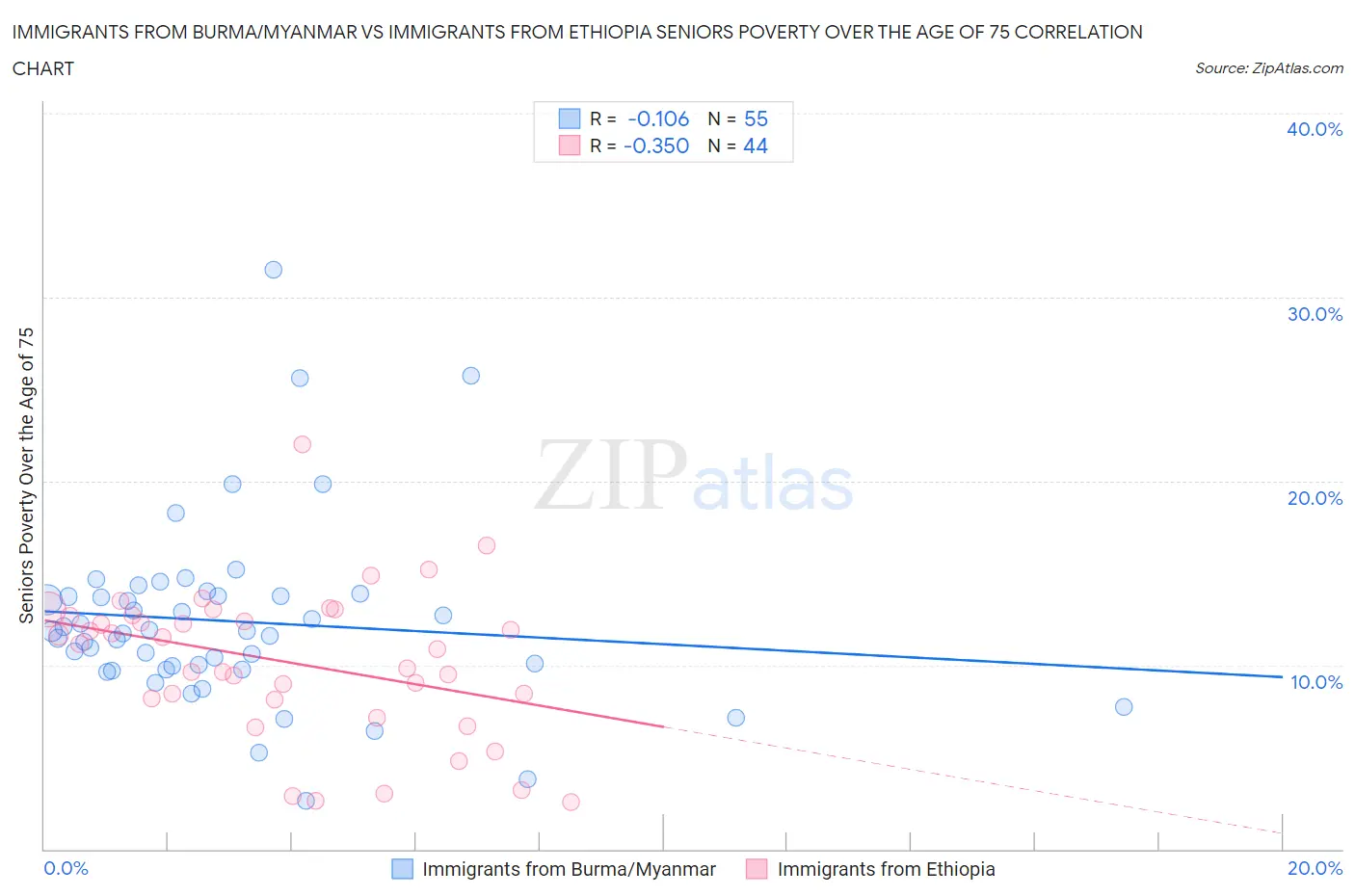 Immigrants from Burma/Myanmar vs Immigrants from Ethiopia Seniors Poverty Over the Age of 75