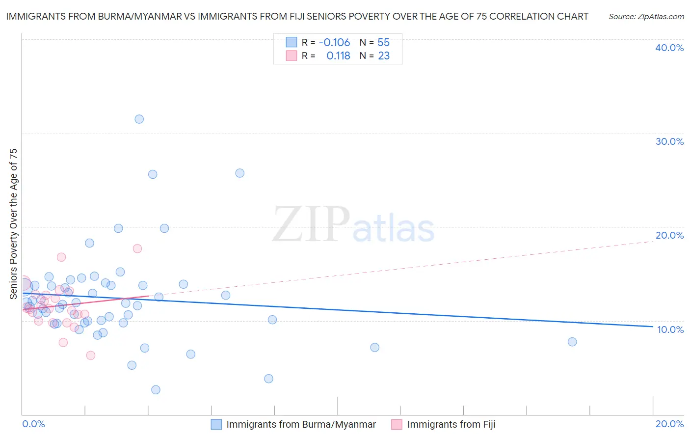 Immigrants from Burma/Myanmar vs Immigrants from Fiji Seniors Poverty Over the Age of 75