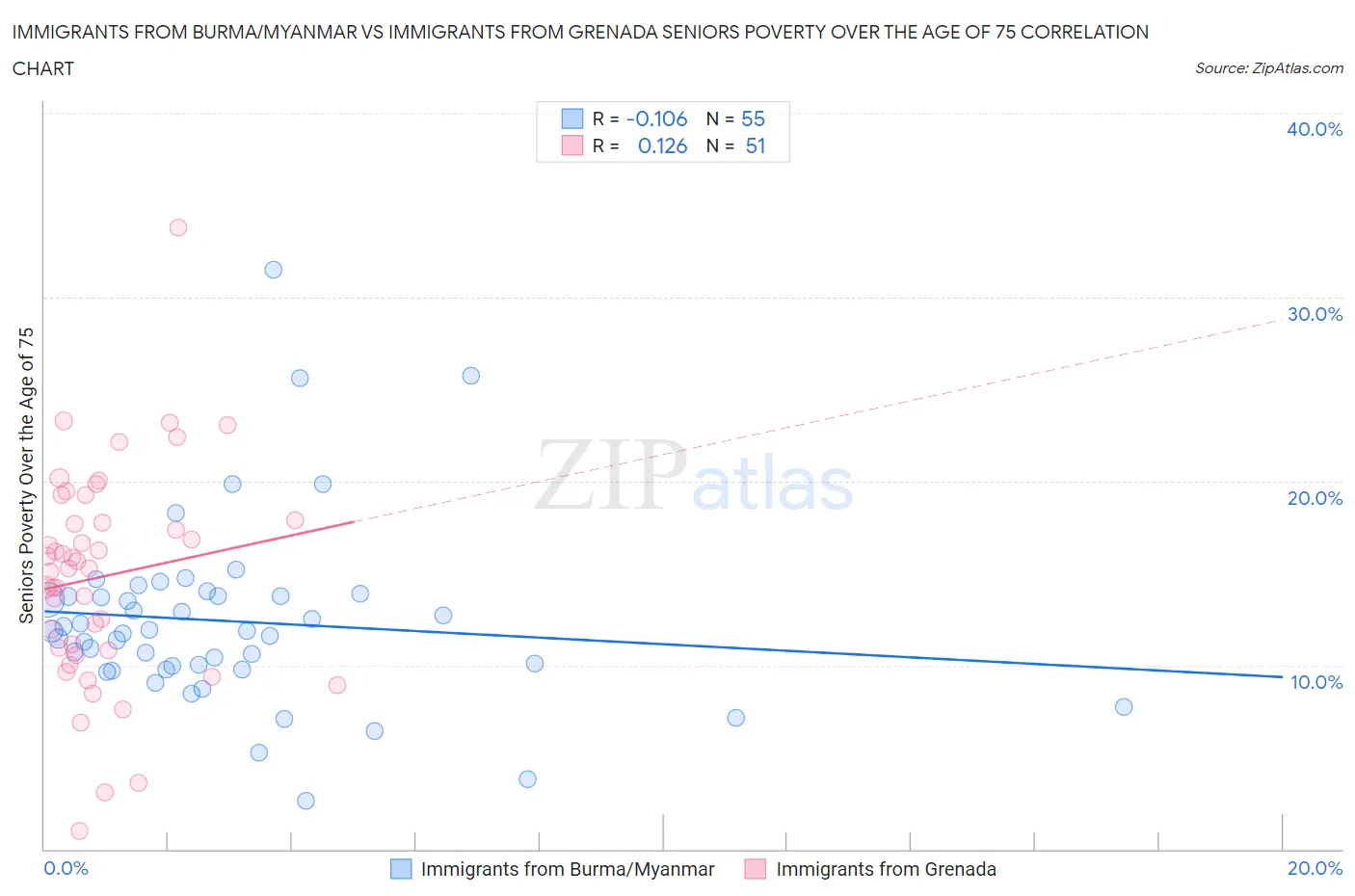 Immigrants from Burma/Myanmar vs Immigrants from Grenada Seniors Poverty Over the Age of 75