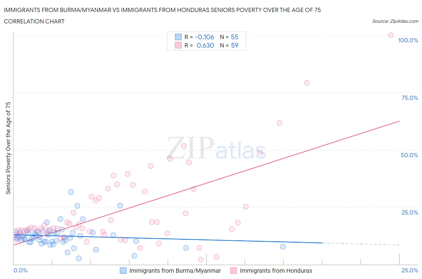 Immigrants from Burma/Myanmar vs Immigrants from Honduras Seniors Poverty Over the Age of 75