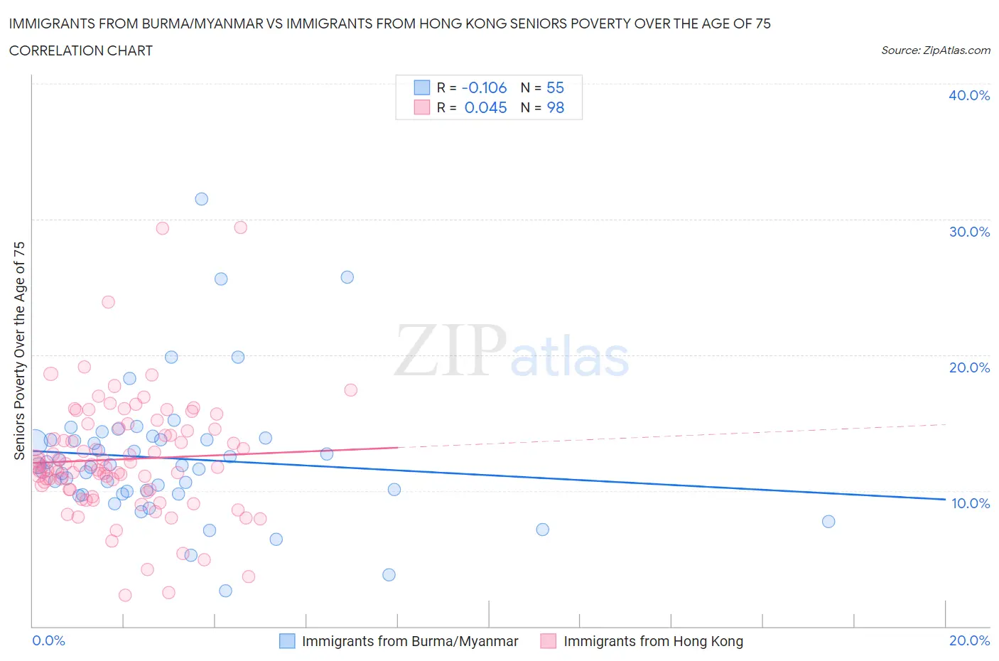 Immigrants from Burma/Myanmar vs Immigrants from Hong Kong Seniors Poverty Over the Age of 75