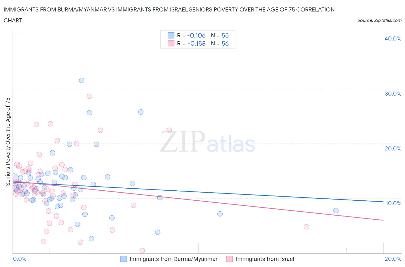 Immigrants from Burma/Myanmar vs Immigrants from Israel Seniors Poverty Over the Age of 75