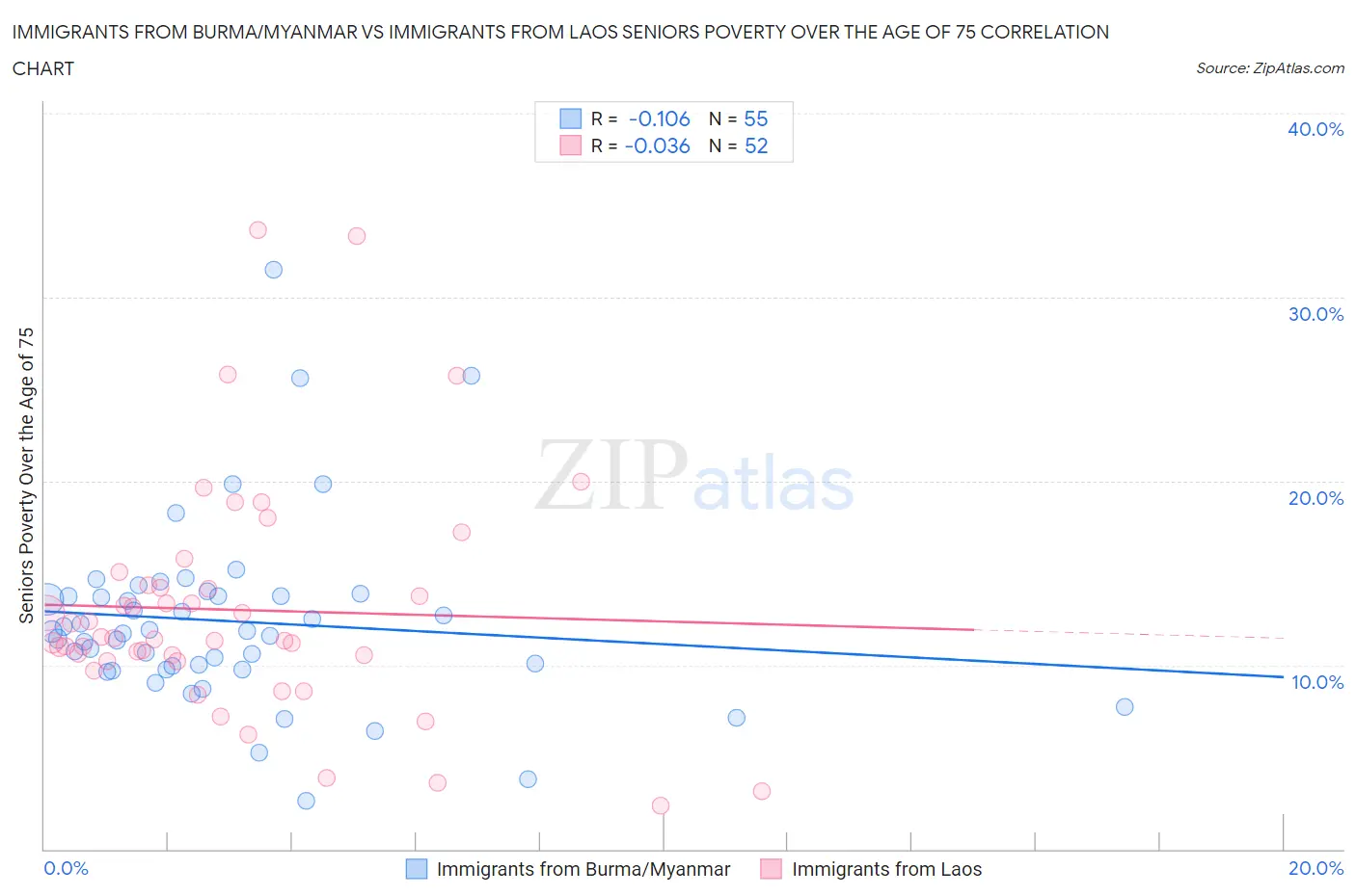 Immigrants from Burma/Myanmar vs Immigrants from Laos Seniors Poverty Over the Age of 75