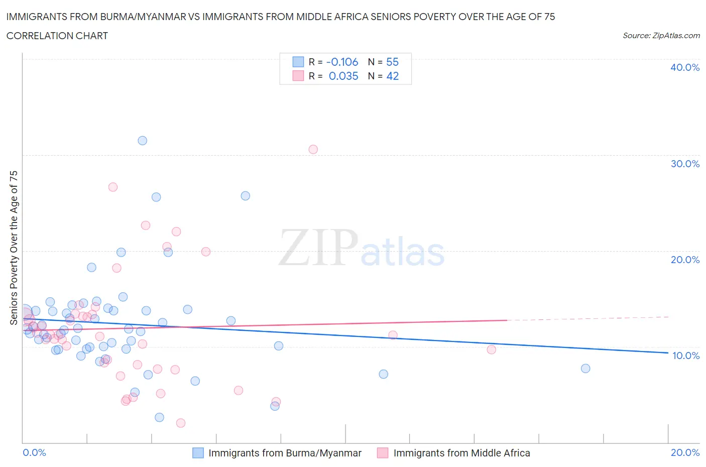 Immigrants from Burma/Myanmar vs Immigrants from Middle Africa Seniors Poverty Over the Age of 75