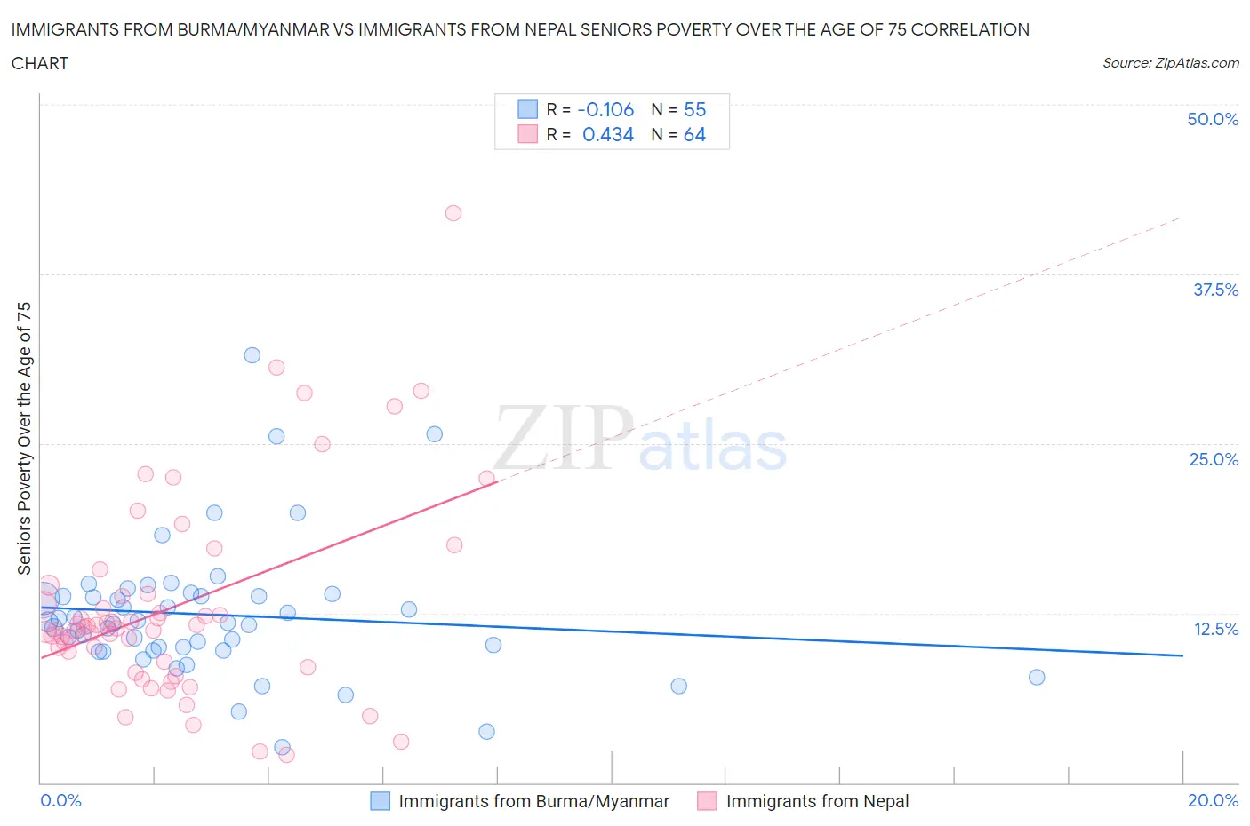 Immigrants from Burma/Myanmar vs Immigrants from Nepal Seniors Poverty Over the Age of 75