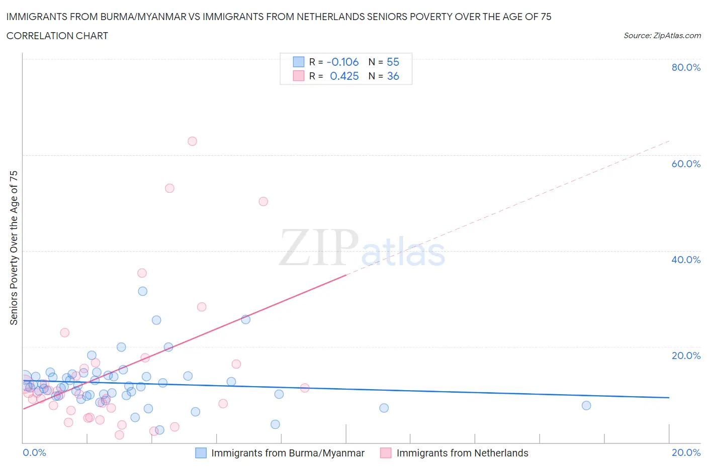 Immigrants from Burma/Myanmar vs Immigrants from Netherlands Seniors Poverty Over the Age of 75