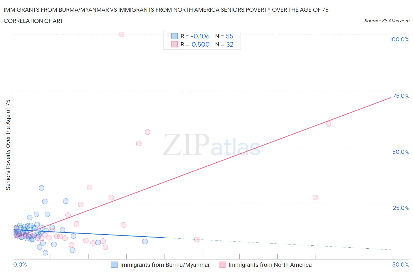 Immigrants from Burma/Myanmar vs Immigrants from North America Seniors Poverty Over the Age of 75