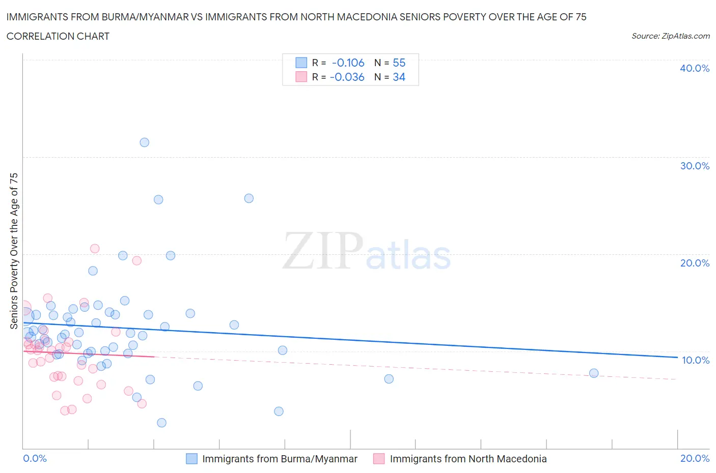 Immigrants from Burma/Myanmar vs Immigrants from North Macedonia Seniors Poverty Over the Age of 75