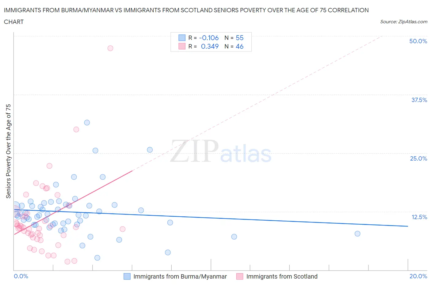 Immigrants from Burma/Myanmar vs Immigrants from Scotland Seniors Poverty Over the Age of 75