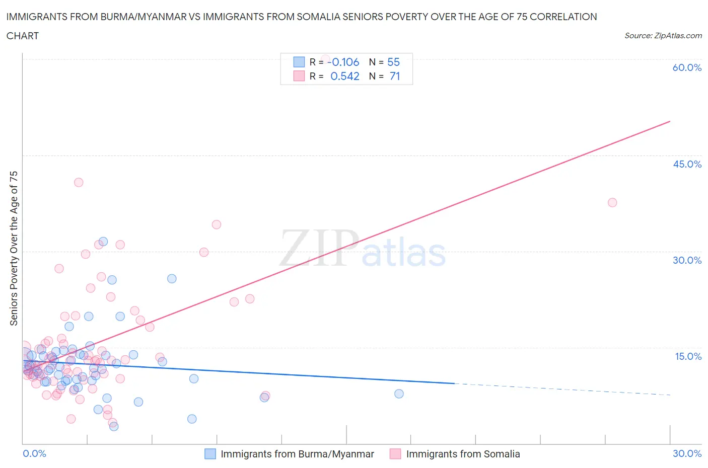 Immigrants from Burma/Myanmar vs Immigrants from Somalia Seniors Poverty Over the Age of 75
