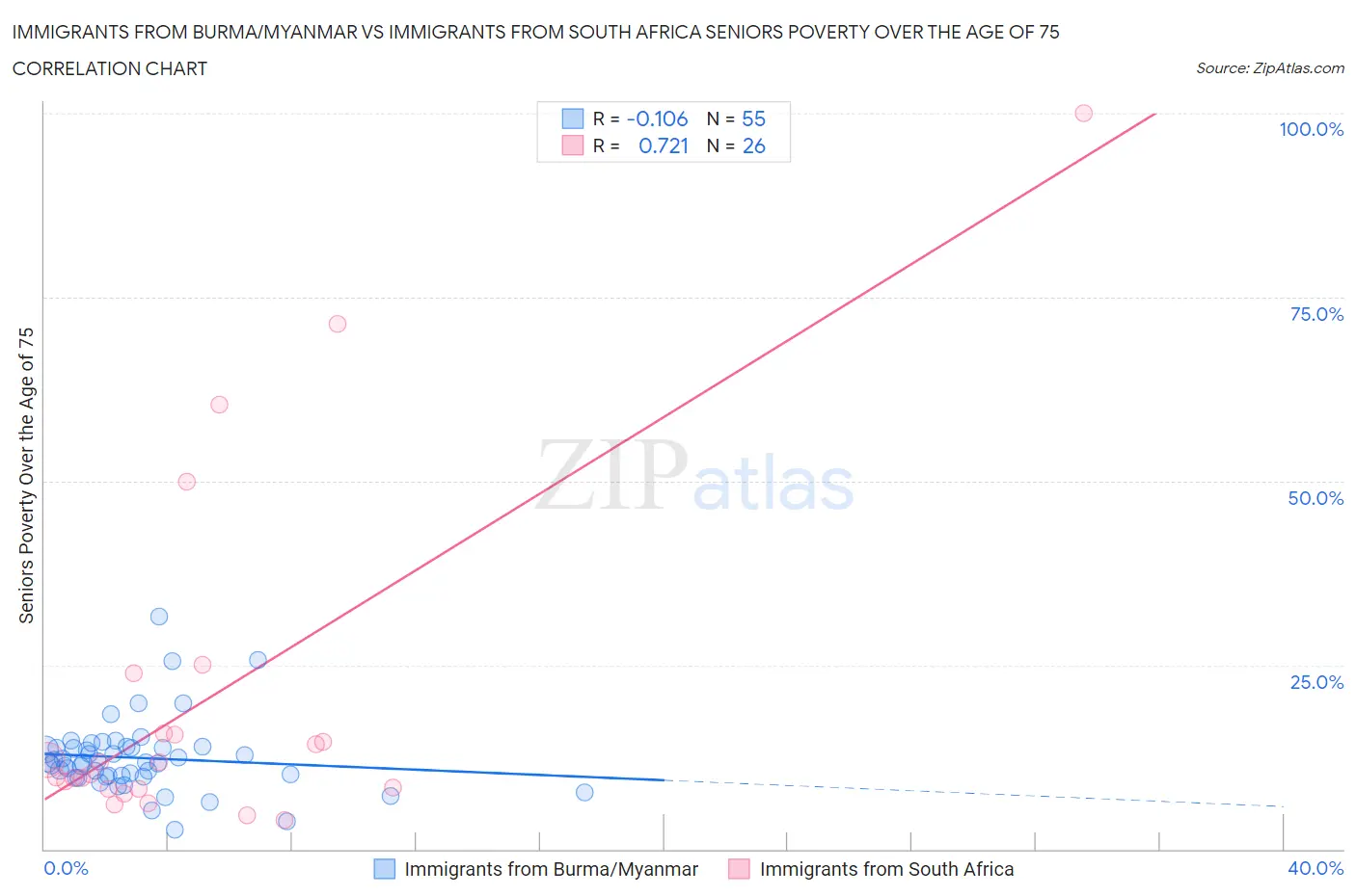Immigrants from Burma/Myanmar vs Immigrants from South Africa Seniors Poverty Over the Age of 75