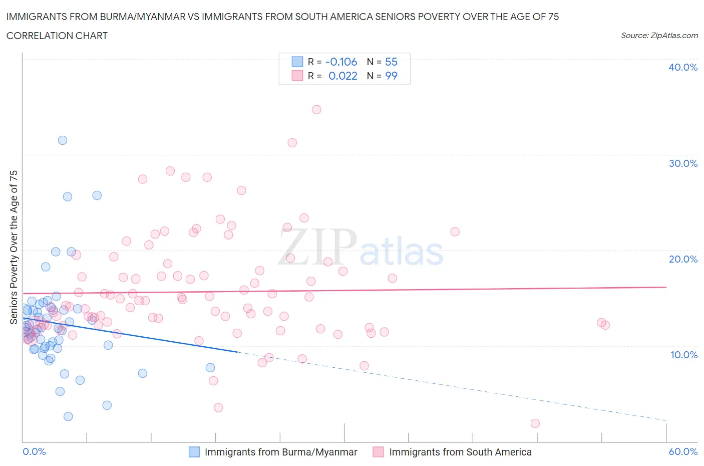 Immigrants from Burma/Myanmar vs Immigrants from South America Seniors Poverty Over the Age of 75