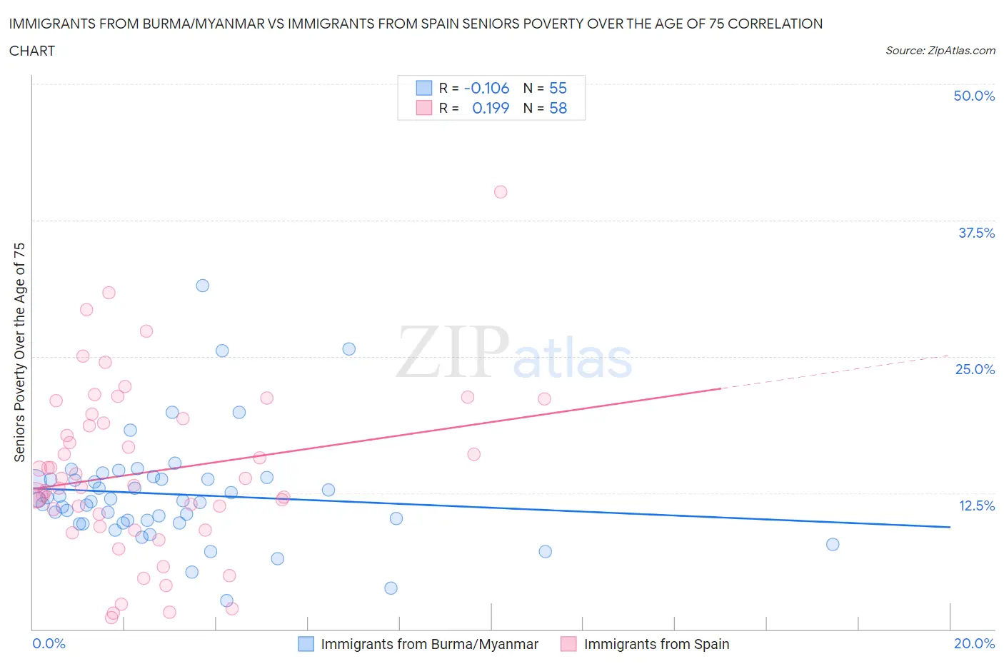 Immigrants from Burma/Myanmar vs Immigrants from Spain Seniors Poverty Over the Age of 75