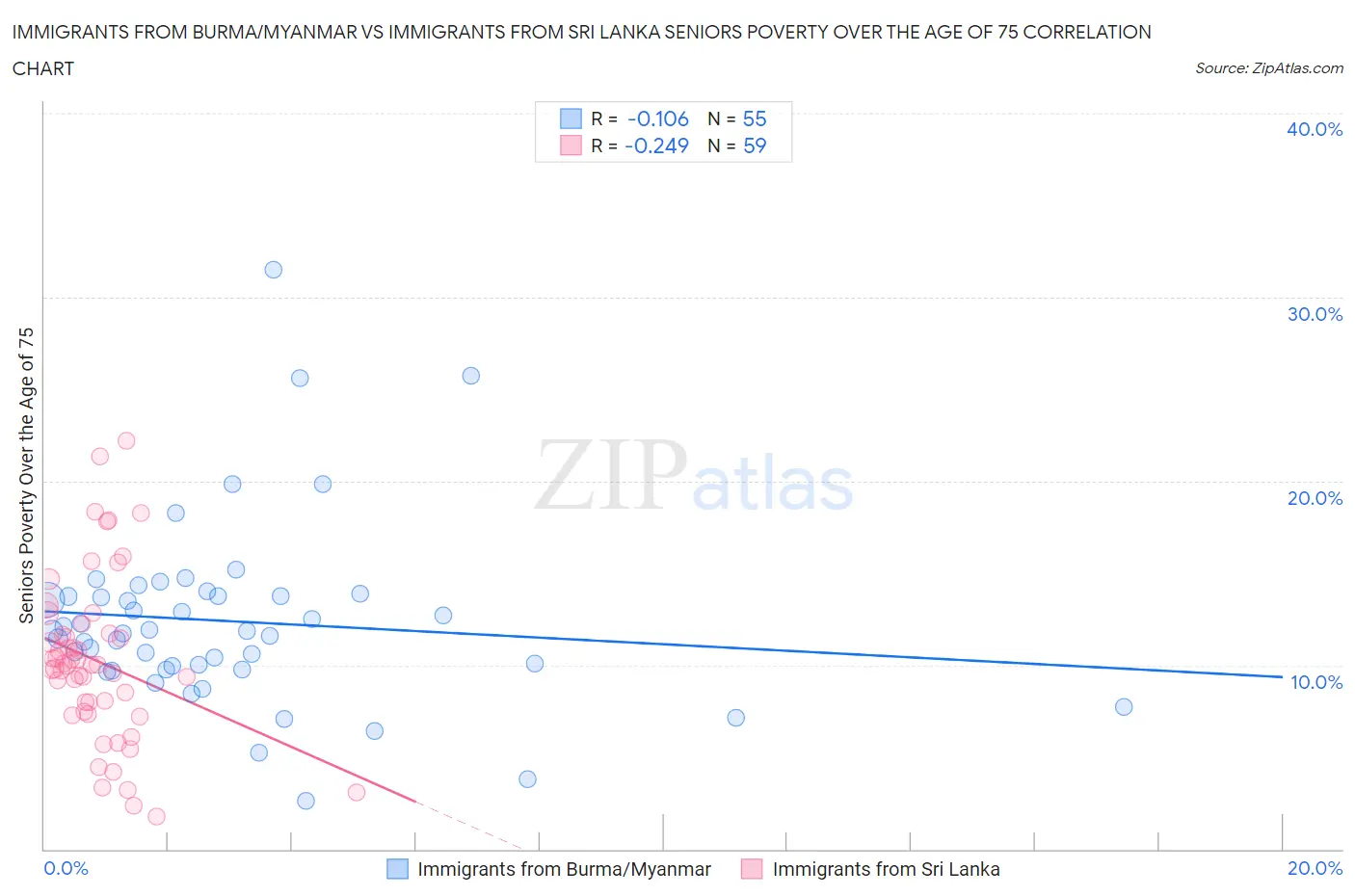 Immigrants from Burma/Myanmar vs Immigrants from Sri Lanka Seniors Poverty Over the Age of 75