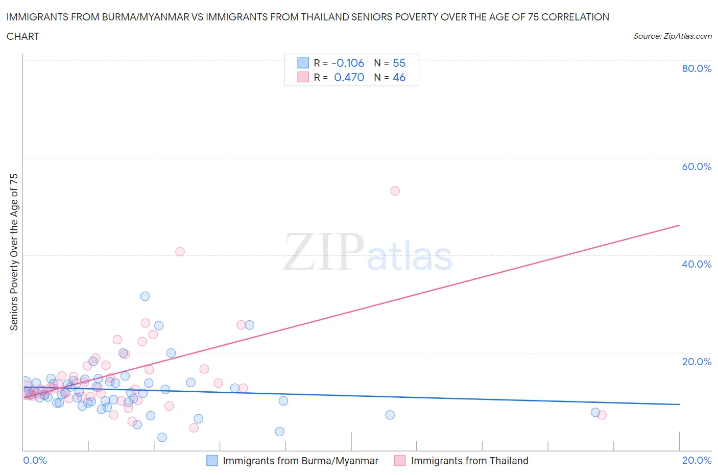 Immigrants from Burma/Myanmar vs Immigrants from Thailand Seniors Poverty Over the Age of 75