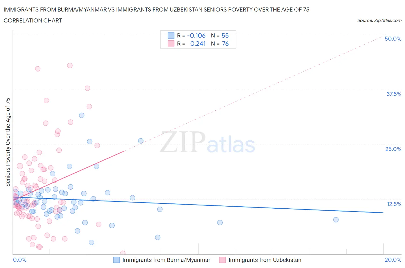 Immigrants from Burma/Myanmar vs Immigrants from Uzbekistan Seniors Poverty Over the Age of 75