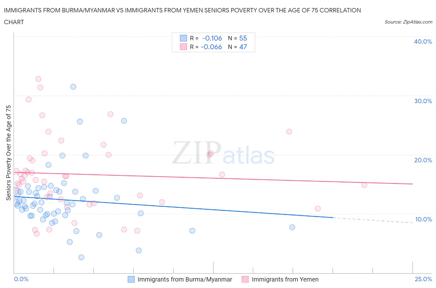 Immigrants from Burma/Myanmar vs Immigrants from Yemen Seniors Poverty Over the Age of 75