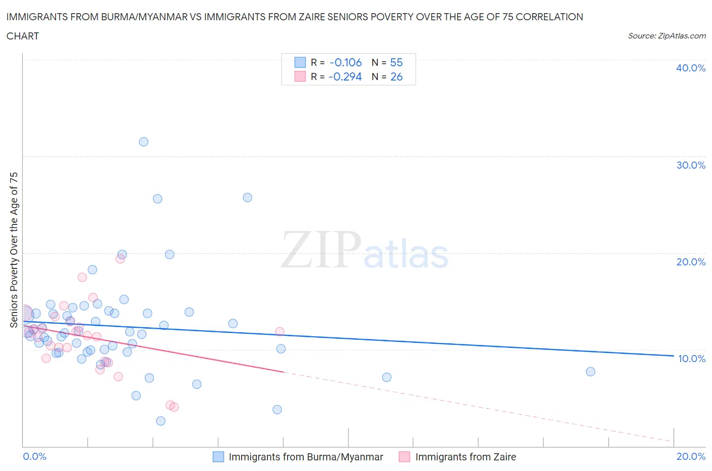 Immigrants from Burma/Myanmar vs Immigrants from Zaire Seniors Poverty Over the Age of 75