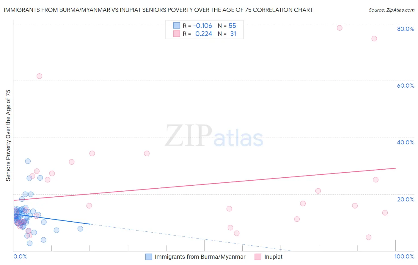 Immigrants from Burma/Myanmar vs Inupiat Seniors Poverty Over the Age of 75