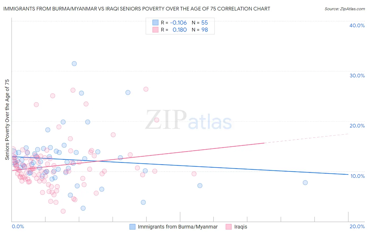 Immigrants from Burma/Myanmar vs Iraqi Seniors Poverty Over the Age of 75