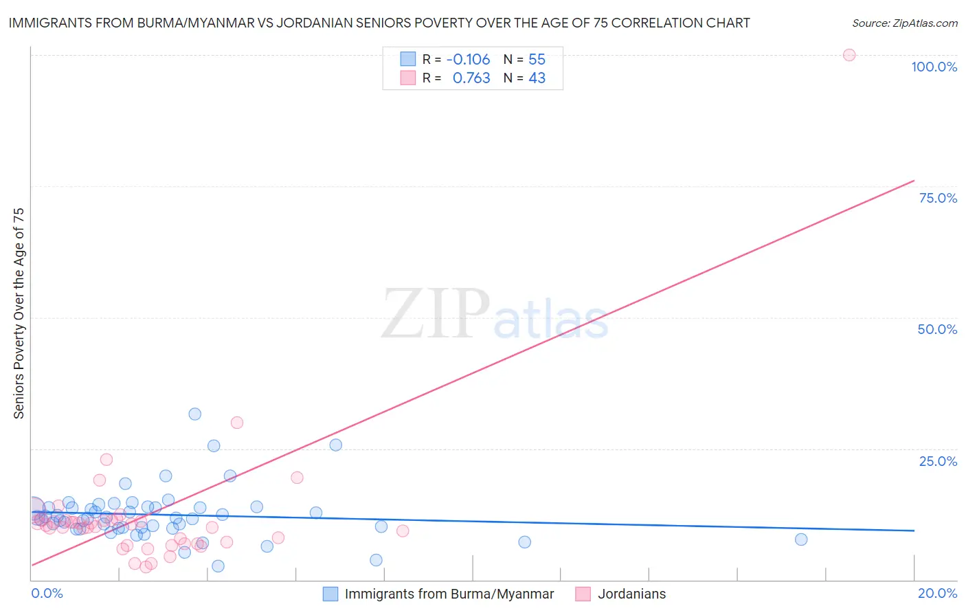 Immigrants from Burma/Myanmar vs Jordanian Seniors Poverty Over the Age of 75