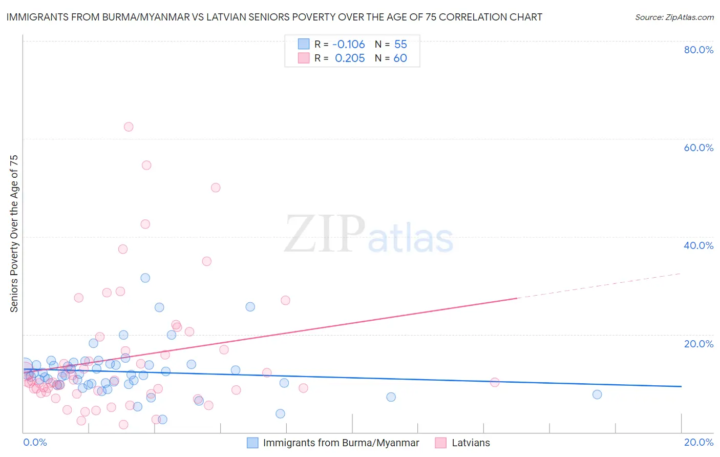 Immigrants from Burma/Myanmar vs Latvian Seniors Poverty Over the Age of 75