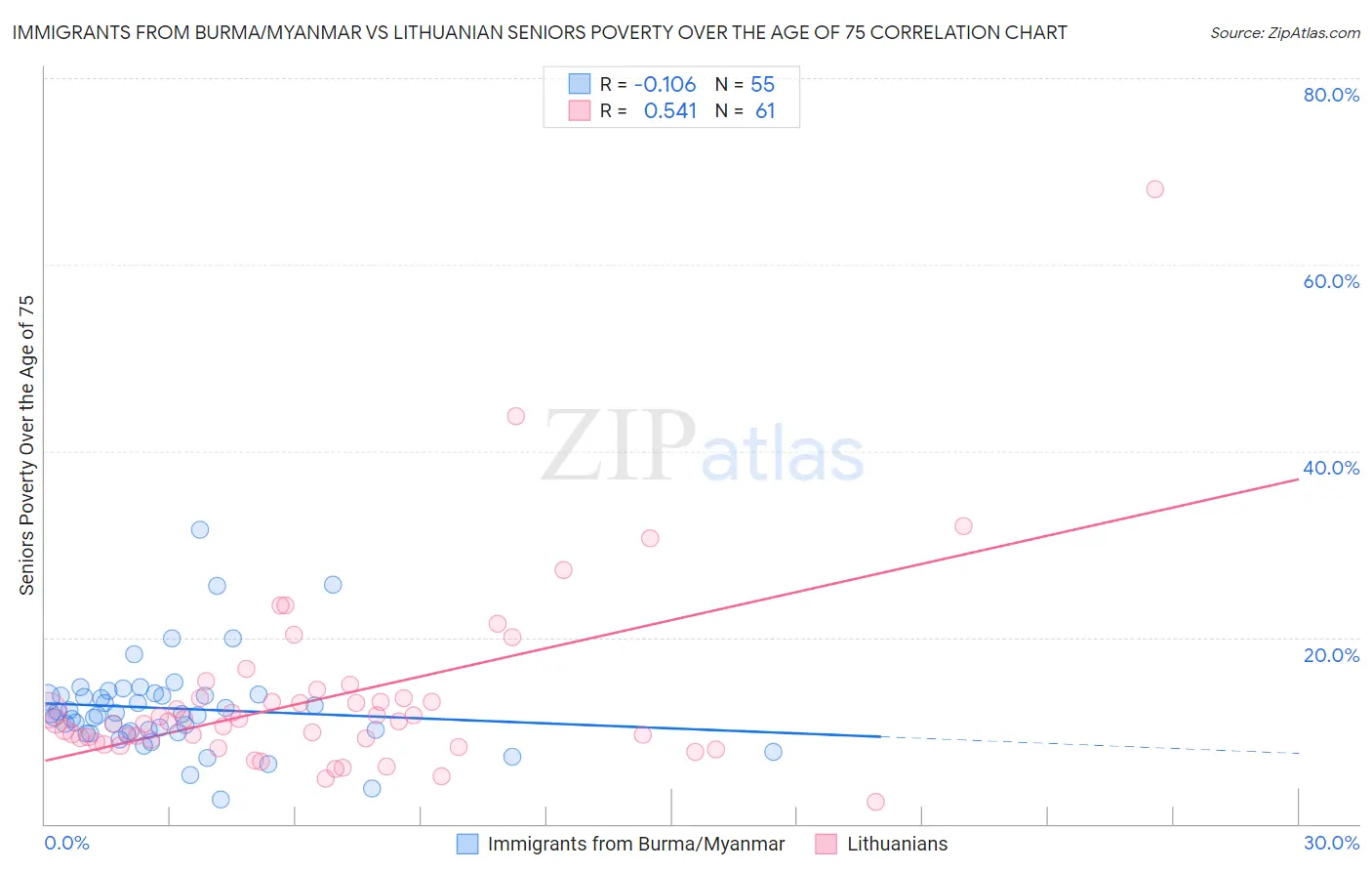 Immigrants from Burma/Myanmar vs Lithuanian Seniors Poverty Over the Age of 75