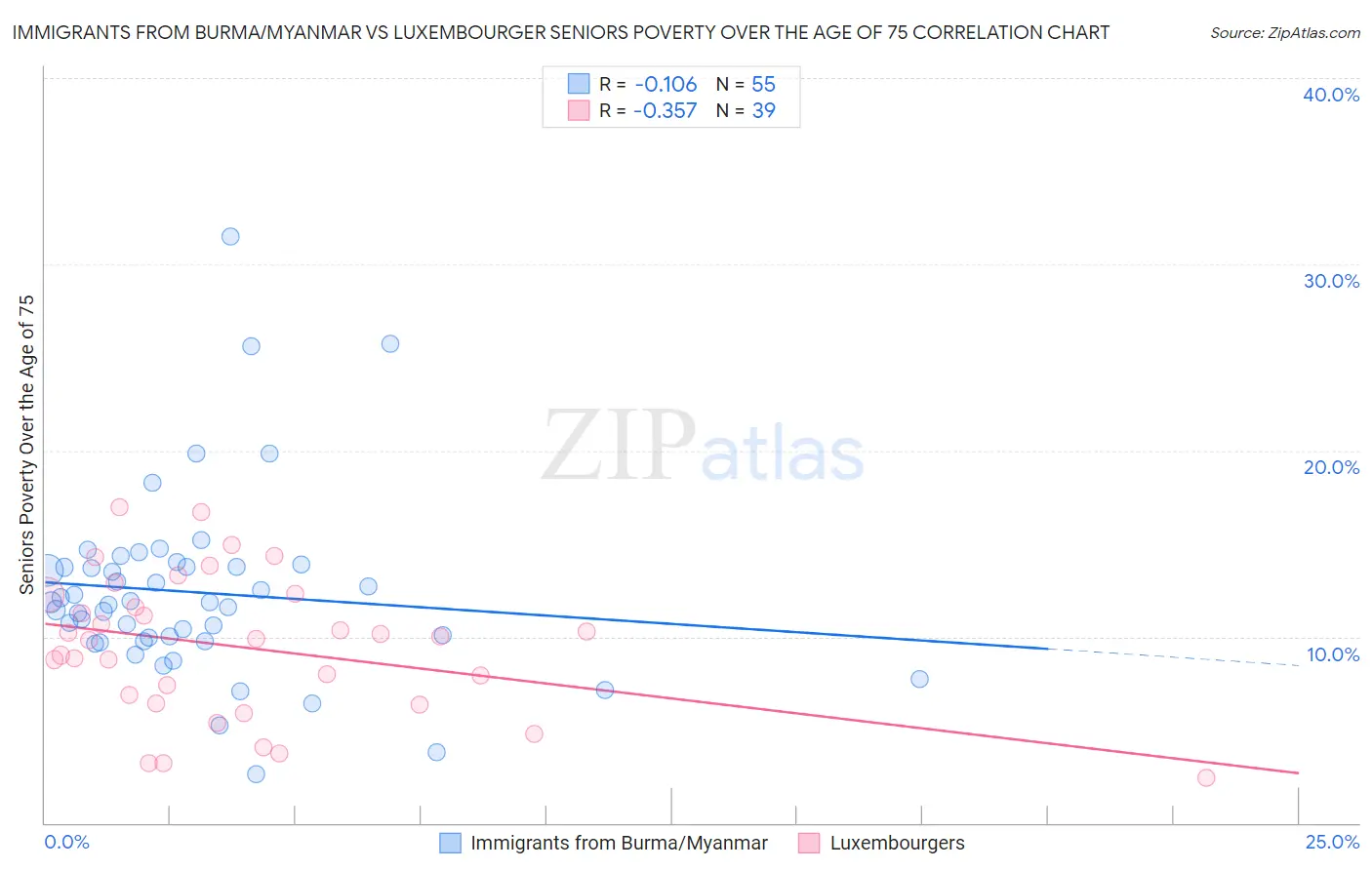 Immigrants from Burma/Myanmar vs Luxembourger Seniors Poverty Over the Age of 75